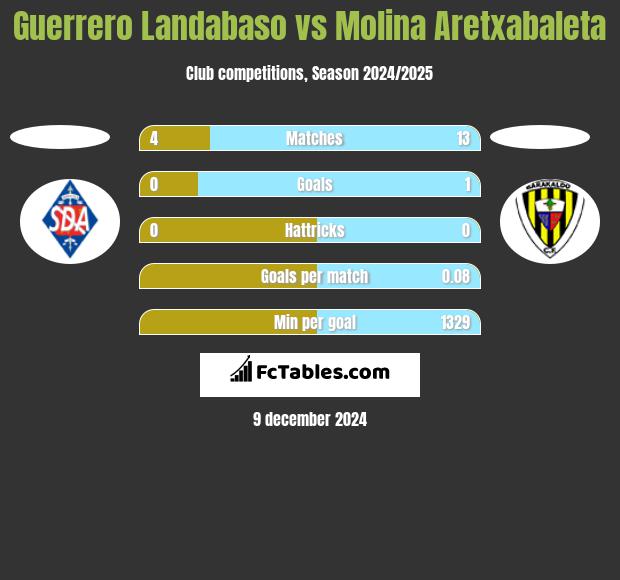 Guerrero Landabaso vs Molina Aretxabaleta h2h player stats