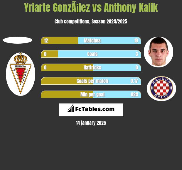 Yriarte GonzÃ¡lez vs Anthony Kalik h2h player stats