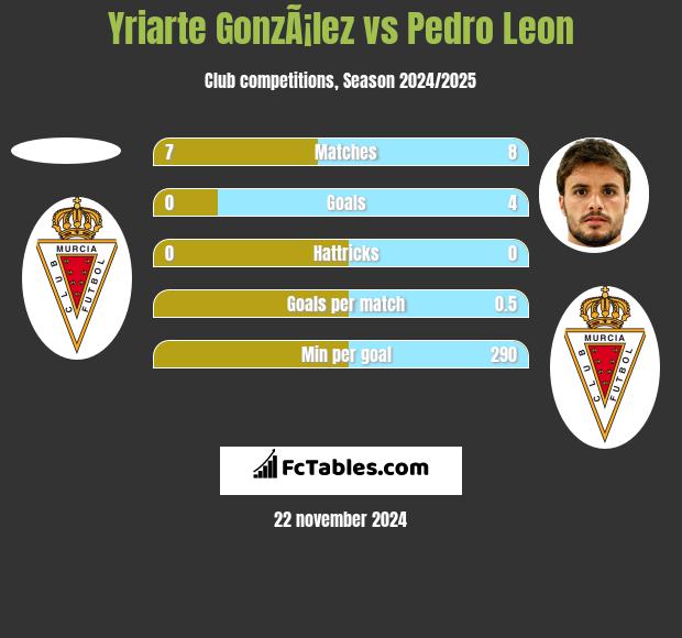 Yriarte GonzÃ¡lez vs Pedro Leon h2h player stats