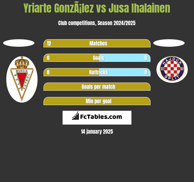 Yriarte GonzÃ¡lez vs Jusa Ihalainen h2h player stats