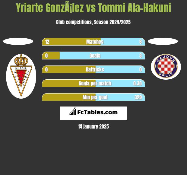 Yriarte GonzÃ¡lez vs Tommi Ala-Hakuni h2h player stats