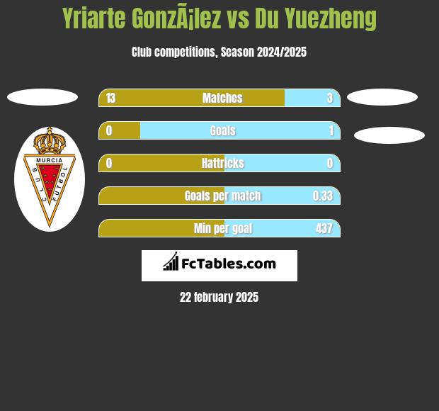 Yriarte GonzÃ¡lez vs Du Yuezheng h2h player stats