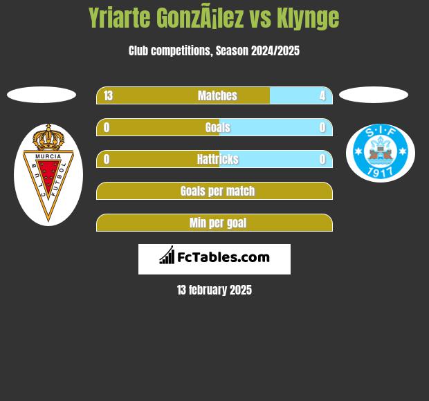 Yriarte GonzÃ¡lez vs Klynge h2h player stats