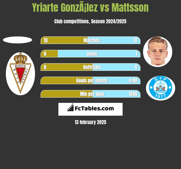 Yriarte GonzÃ¡lez vs Mattsson h2h player stats