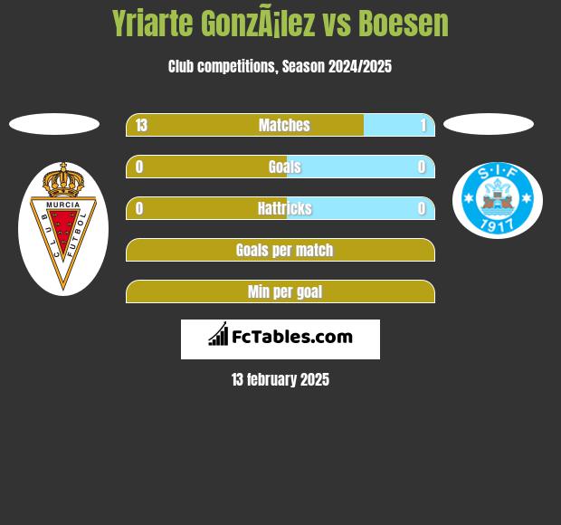 Yriarte GonzÃ¡lez vs Boesen h2h player stats