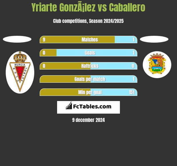 Yriarte GonzÃ¡lez vs Caballero h2h player stats