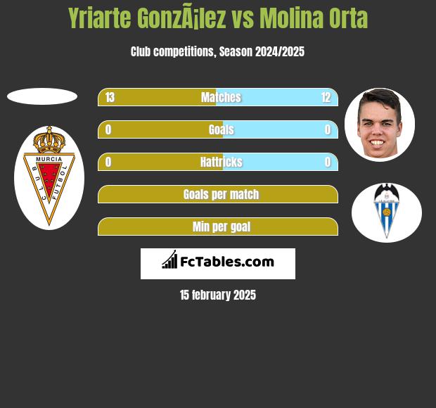 Yriarte GonzÃ¡lez vs Molina Orta h2h player stats