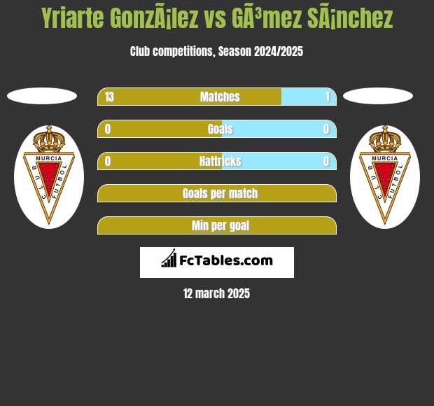 Yriarte GonzÃ¡lez vs GÃ³mez SÃ¡nchez h2h player stats