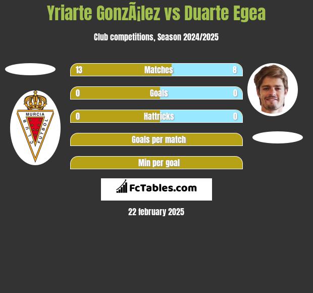 Yriarte GonzÃ¡lez vs Duarte Egea h2h player stats