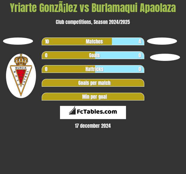 Yriarte GonzÃ¡lez vs Burlamaqui Apaolaza h2h player stats