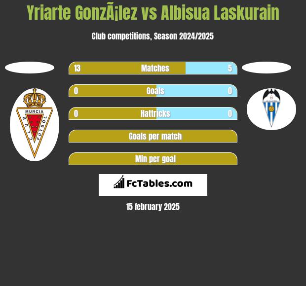 Yriarte GonzÃ¡lez vs Albisua Laskurain h2h player stats