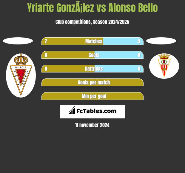 Yriarte GonzÃ¡lez vs Alonso Bello h2h player stats