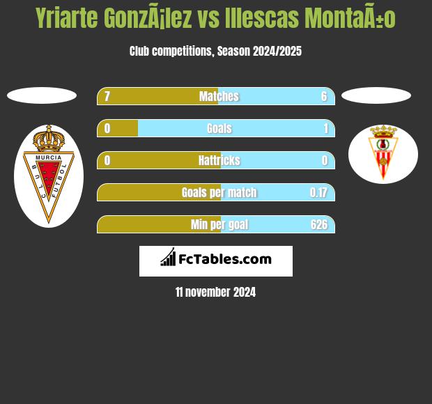 Yriarte GonzÃ¡lez vs Illescas MontaÃ±o h2h player stats