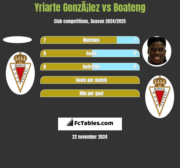 Yriarte GonzÃ¡lez vs Boateng h2h player stats