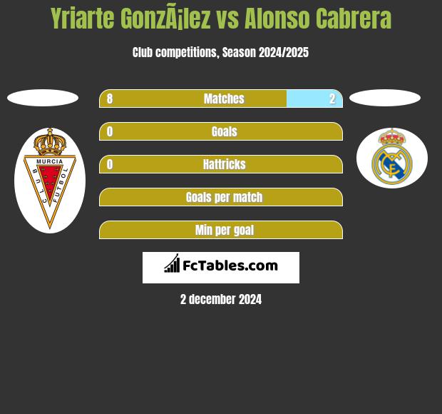 Yriarte GonzÃ¡lez vs Alonso Cabrera h2h player stats