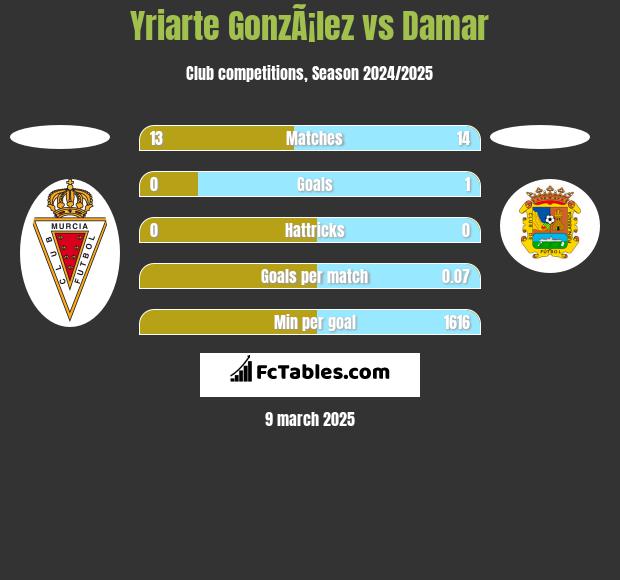 Yriarte GonzÃ¡lez vs Damar h2h player stats