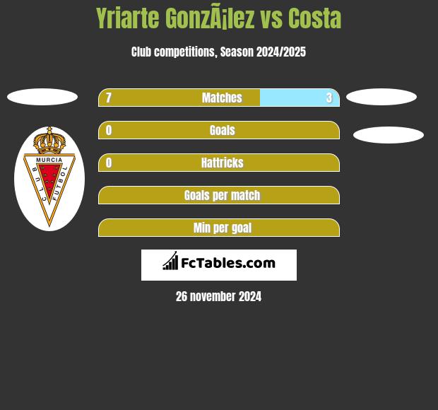 Yriarte GonzÃ¡lez vs Costa h2h player stats