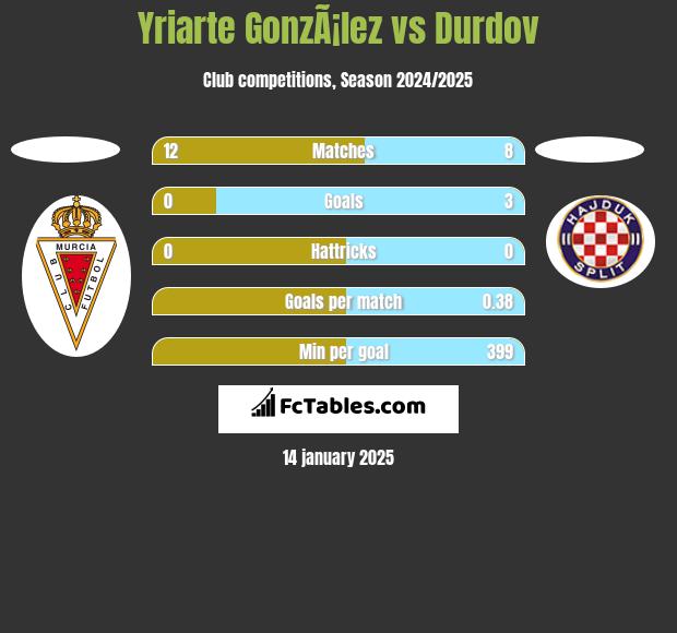 Yriarte GonzÃ¡lez vs Durdov h2h player stats