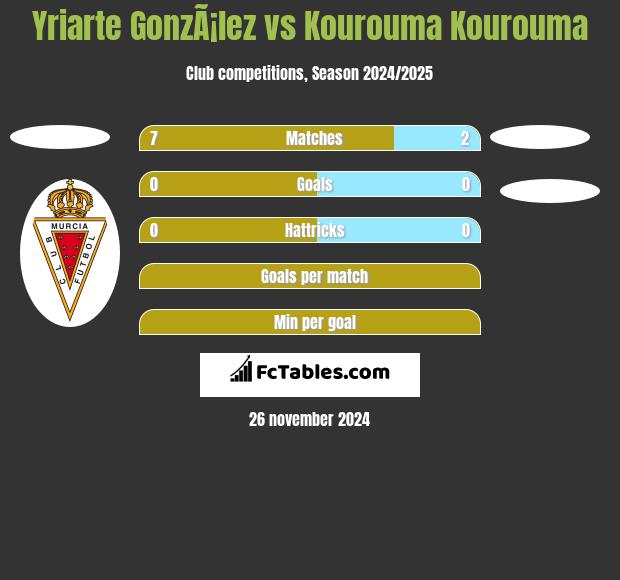 Yriarte GonzÃ¡lez vs Kourouma Kourouma h2h player stats