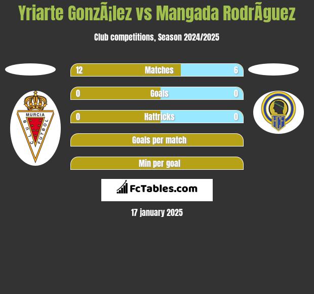 Yriarte GonzÃ¡lez vs Mangada RodrÃ­guez h2h player stats