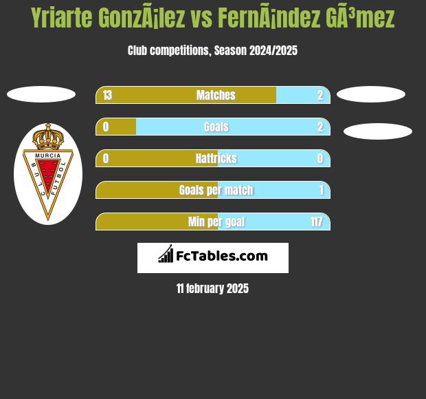 Yriarte GonzÃ¡lez vs FernÃ¡ndez GÃ³mez h2h player stats