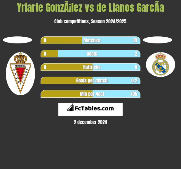 Yriarte GonzÃ¡lez vs de Llanos GarcÃ­a h2h player stats