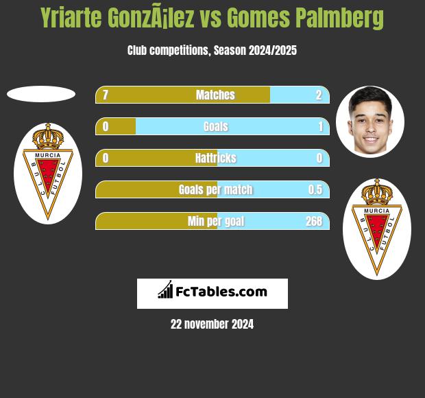 Yriarte GonzÃ¡lez vs Gomes Palmberg h2h player stats