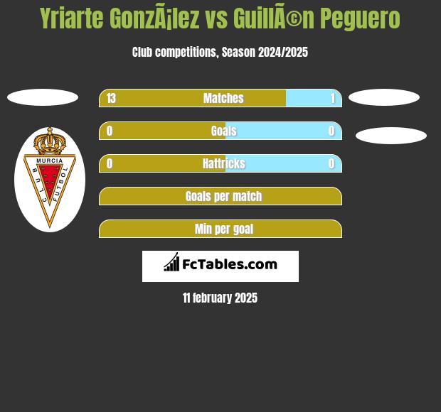 Yriarte GonzÃ¡lez vs GuillÃ©n Peguero h2h player stats