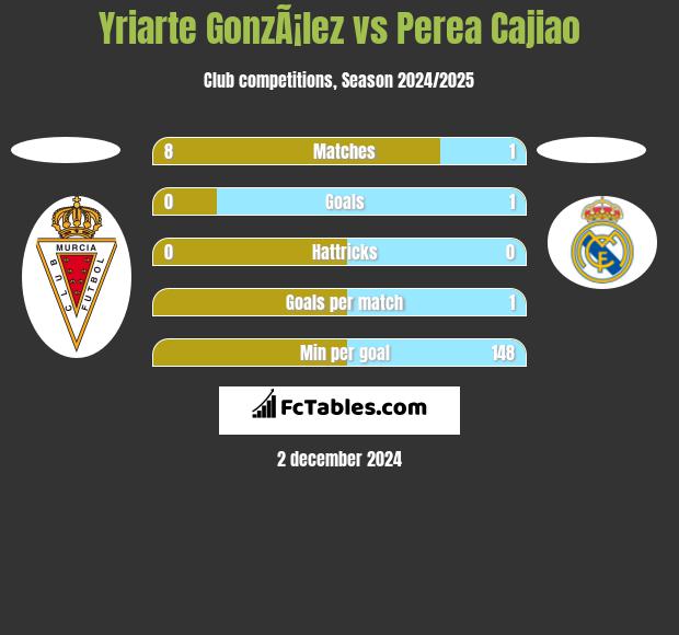 Yriarte GonzÃ¡lez vs Perea Cajiao h2h player stats