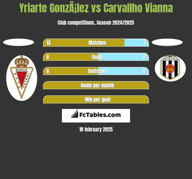 Yriarte GonzÃ¡lez vs Carvallho Vianna h2h player stats