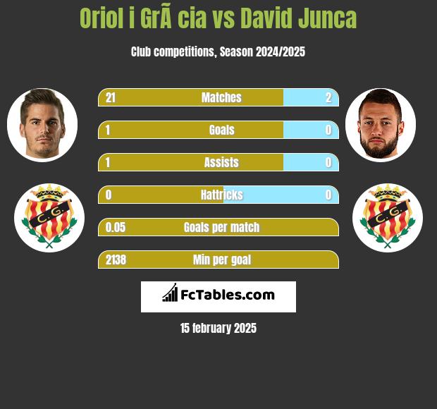 Oriol i GrÃ cia vs David Junca h2h player stats