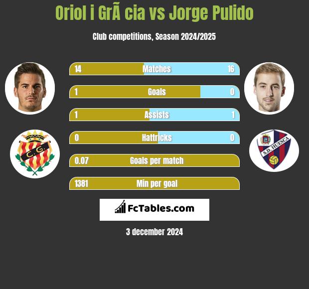 Oriol i GrÃ cia vs Jorge Pulido h2h player stats