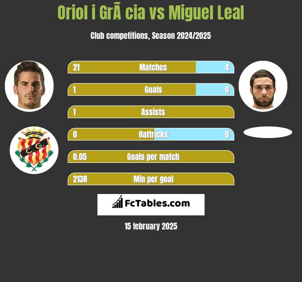 Oriol i GrÃ cia vs Miguel Leal h2h player stats