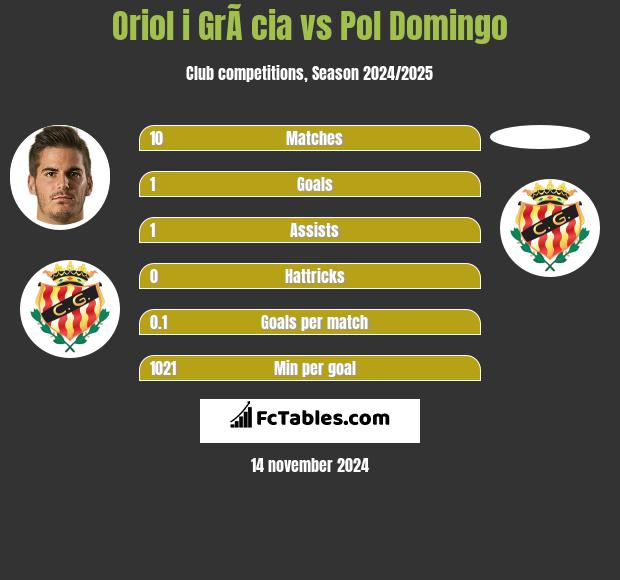 Oriol i GrÃ cia vs Pol Domingo h2h player stats