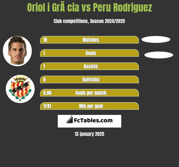 Oriol i GrÃ cia vs Peru Rodriguez h2h player stats