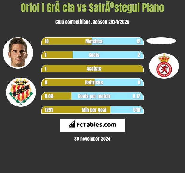 Oriol i GrÃ cia vs SatrÃºstegui Plano h2h player stats