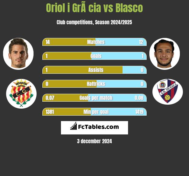 Oriol i GrÃ cia vs Blasco h2h player stats