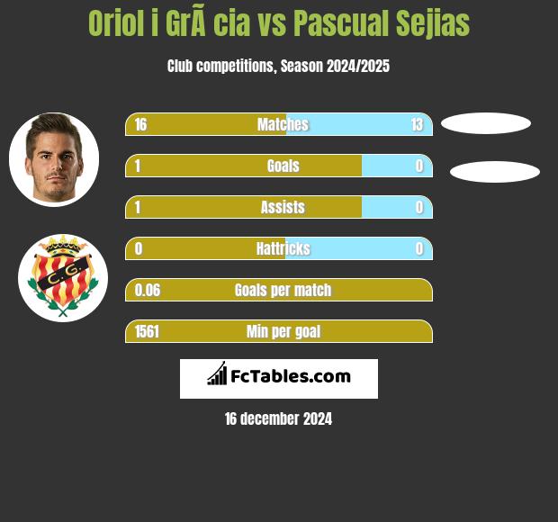 Oriol i GrÃ cia vs Pascual Sejias h2h player stats