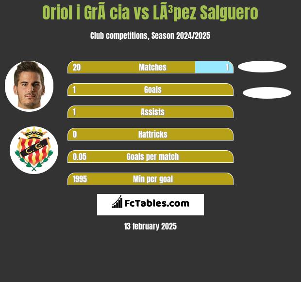 Oriol i GrÃ cia vs LÃ³pez Salguero h2h player stats