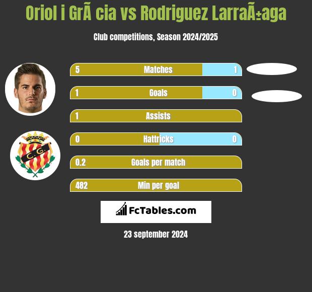 Oriol i GrÃ cia vs Rodriguez LarraÃ±aga h2h player stats