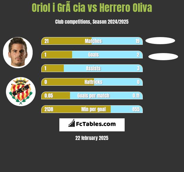 Oriol i GrÃ cia vs Herrero Oliva h2h player stats