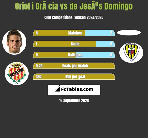 Oriol i GrÃ cia vs de JesÃºs Domingo h2h player stats