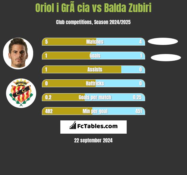 Oriol i GrÃ cia vs Balda Zubiri h2h player stats