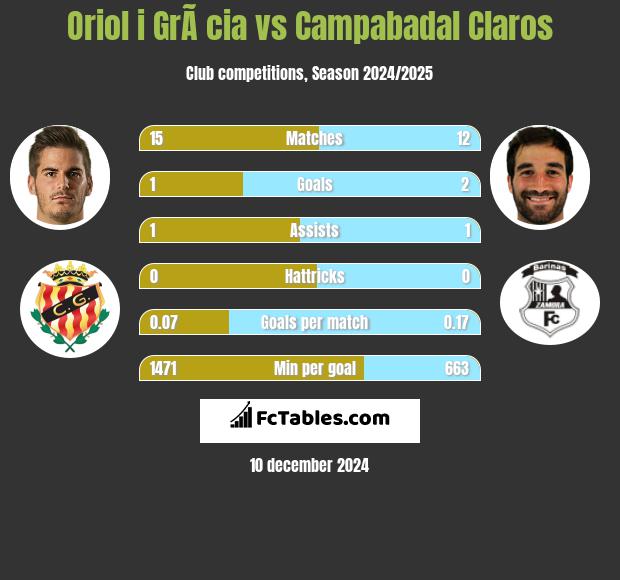 Oriol i GrÃ cia vs Campabadal Claros h2h player stats