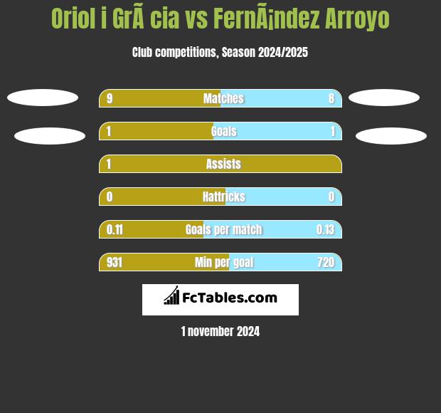 Oriol i GrÃ cia vs FernÃ¡ndez Arroyo h2h player stats