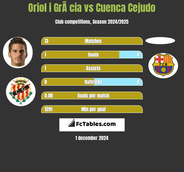 Oriol i GrÃ cia vs Cuenca Cejudo h2h player stats