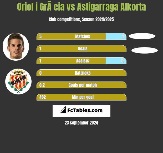 Oriol i GrÃ cia vs Astigarraga Alkorta h2h player stats