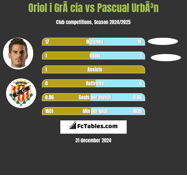 Oriol i GrÃ cia vs Pascual UrbÃ³n h2h player stats