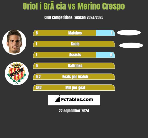 Oriol i GrÃ cia vs Merino Crespo h2h player stats