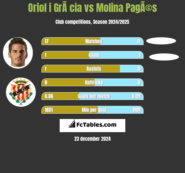 Oriol i GrÃ cia vs Molina PagÃ©s h2h player stats